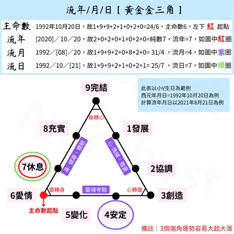 生命靈數流年7|生命靈數看流年 靈數流年7：要幸運？錯過可惜的聰明年